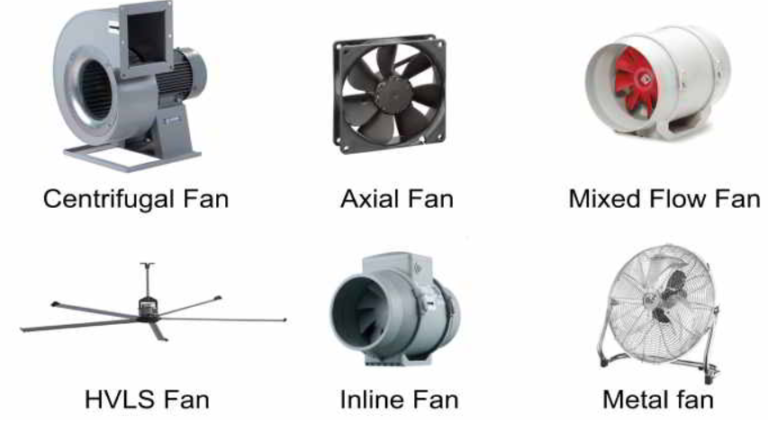 What is the most efficient type of fan?